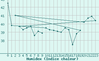 Courbe de l'humidex pour Takaroa
