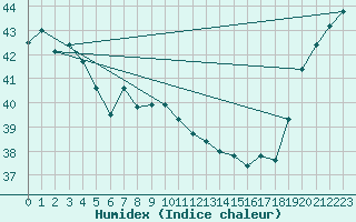 Courbe de l'humidex pour Maopoopo Ile Futuna