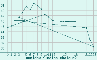 Courbe de l'humidex pour Hua Hin