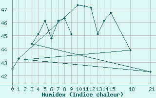 Courbe de l'humidex pour Jamshedpur