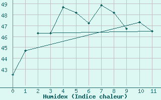 Courbe de l'humidex pour Surin