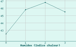 Courbe de l'humidex pour Songkhla