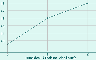 Courbe de l'humidex pour Pathein