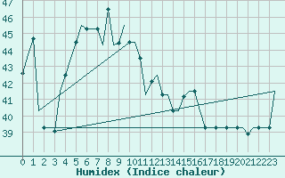 Courbe de l'humidex pour Brunei Airport