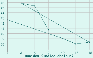 Courbe de l'humidex pour Toli-Toli / Lalos