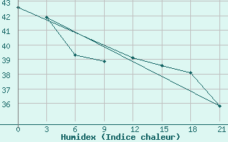 Courbe de l'humidex pour Hihifo Ile Wallis