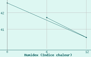 Courbe de l'humidex pour Ailinglapalap Atoll