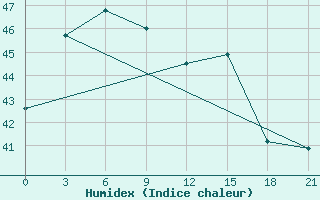 Courbe de l'humidex pour Jakarta / Observatory