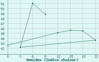 Courbe de l'humidex pour Nakhonpathom