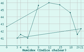 Courbe de l'humidex pour Bata Rio Municipal