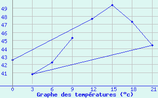 Courbe de tempratures pour In Salah