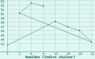 Courbe de l'humidex pour Prachuap Khirikhan