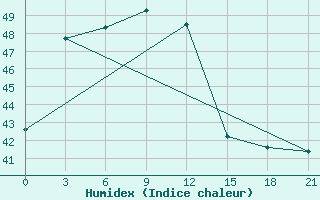 Courbe de l'humidex pour Pichit