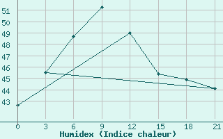 Courbe de l'humidex pour Chandbali