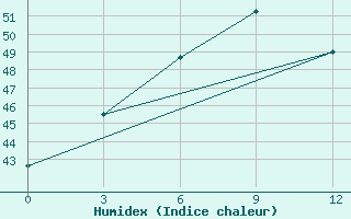 Courbe de l'humidex pour Chandbali