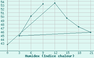 Courbe de l'humidex pour Ongole