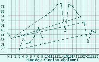 Courbe de l'humidex pour Puebla de Don Rodrigo