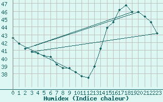 Courbe de l'humidex pour Valladolid, Yuc.