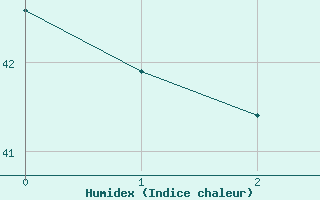 Courbe de l'humidex pour Boromo