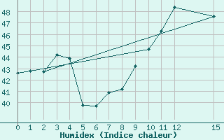 Courbe de l'humidex pour Ouahigouya