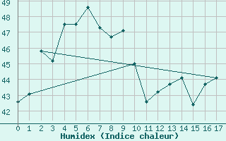 Courbe de l'humidex pour U Thong