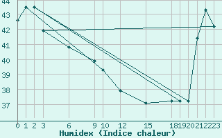 Courbe de l'humidex pour Honiara / Henderson