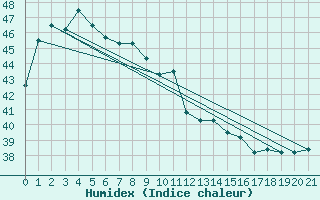 Courbe de l'humidex pour Tawau