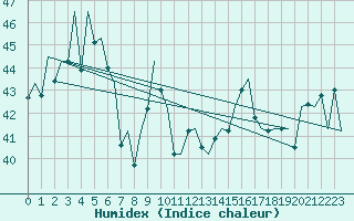 Courbe de l'humidex pour Singapore / Changi Airport