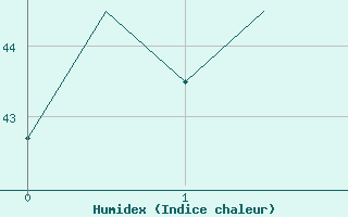 Courbe de l'humidex pour Singapore / Changi Airport