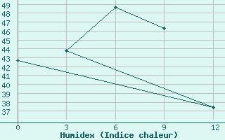 Courbe de l'humidex pour Mandalay