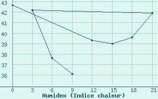 Courbe de l'humidex pour Hihifo Ile Wallis