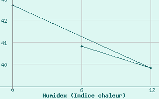 Courbe de l'humidex pour Ailinglapalap Atoll