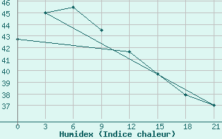 Courbe de l'humidex pour Borongan