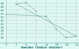 Courbe de l'humidex pour Science Garden