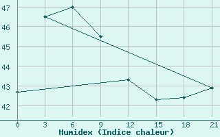 Courbe de l'humidex pour Con Son