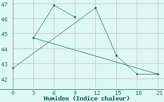 Courbe de l'humidex pour Jessore