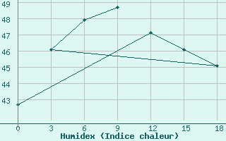 Courbe de l'humidex pour Cochin / Willingdon