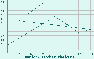 Courbe de l'humidex pour Chandpur