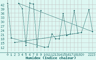 Courbe de l'humidex pour le bateau SHIP