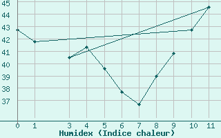 Courbe de l'humidex pour Bobo-Dioulasso