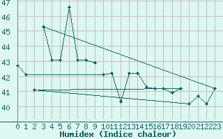 Courbe de l'humidex pour Masbate