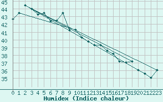 Courbe de l'humidex pour Miri