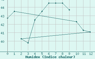 Courbe de l'humidex pour Labuan