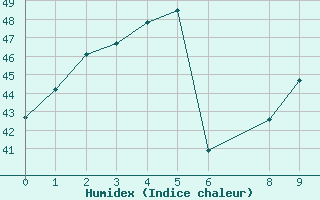 Courbe de l'humidex pour Phatthaya