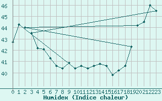 Courbe de l'humidex pour Maopoopo Ile Futuna