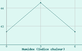 Courbe de l'humidex pour Dhaka