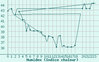 Courbe de l'humidex pour Hihifo Ile Wallis