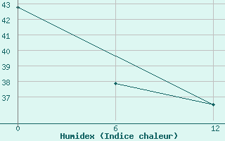 Courbe de l'humidex pour Jaluit Atoll