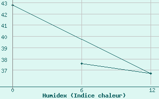 Courbe de l'humidex pour Jaluit Atoll