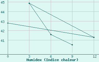 Courbe de l'humidex pour Geser